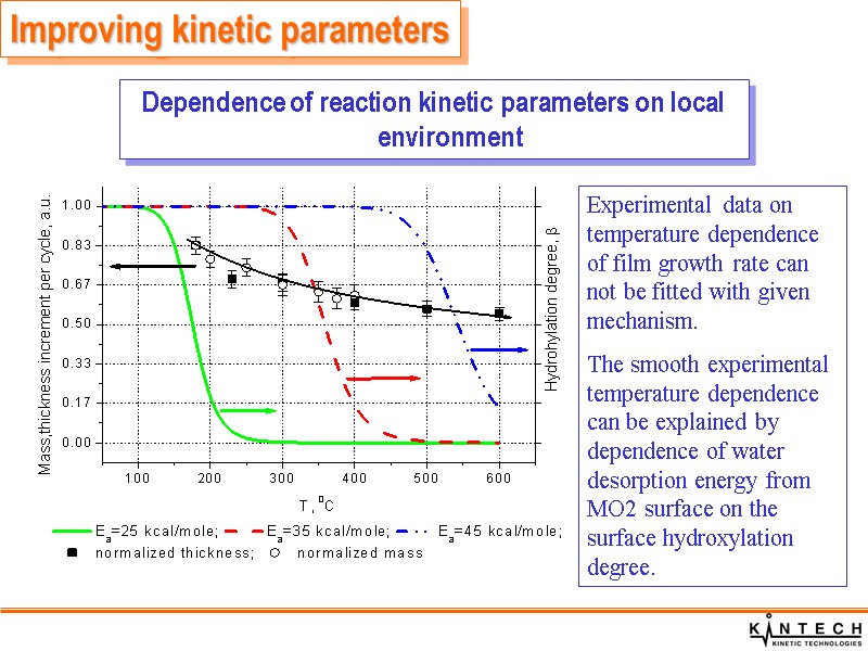 Improving kinetic parameters Dependence of reaction kinetic parameters on local environment Experimental data on